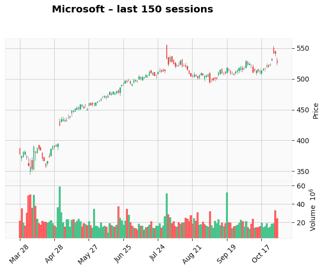 Microsoft chart