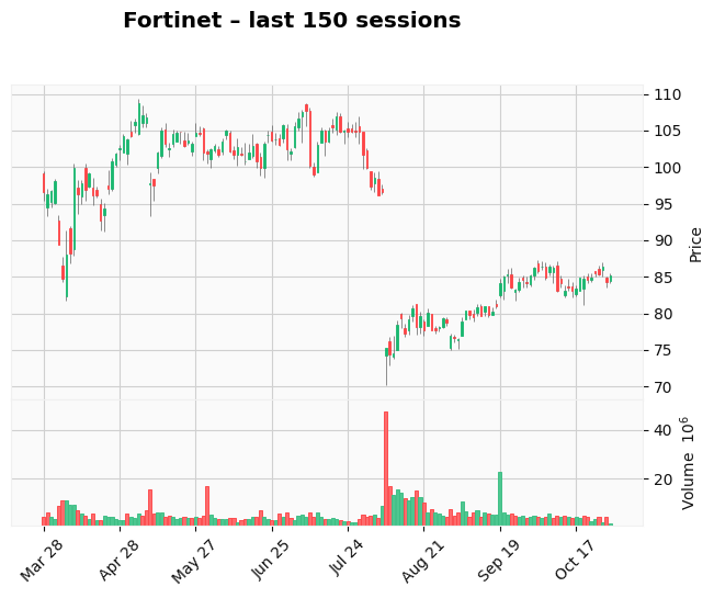 Fortinet chart