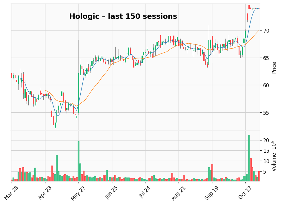 Hologic chart