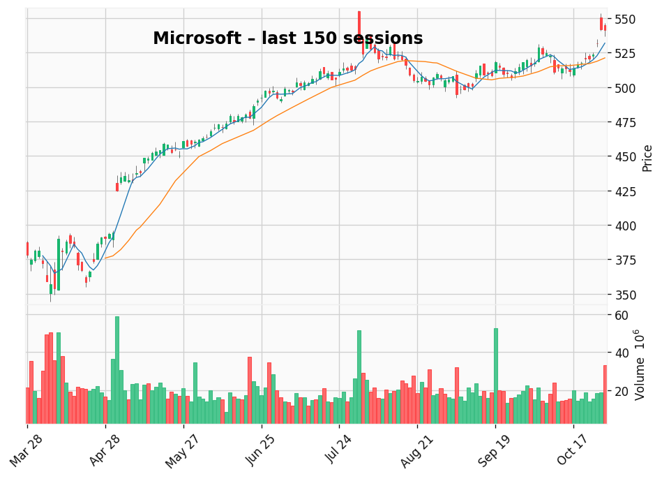 Microsoft chart