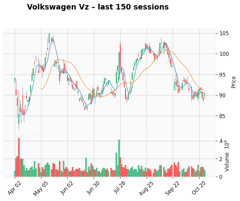 Volkswagen Vz chart