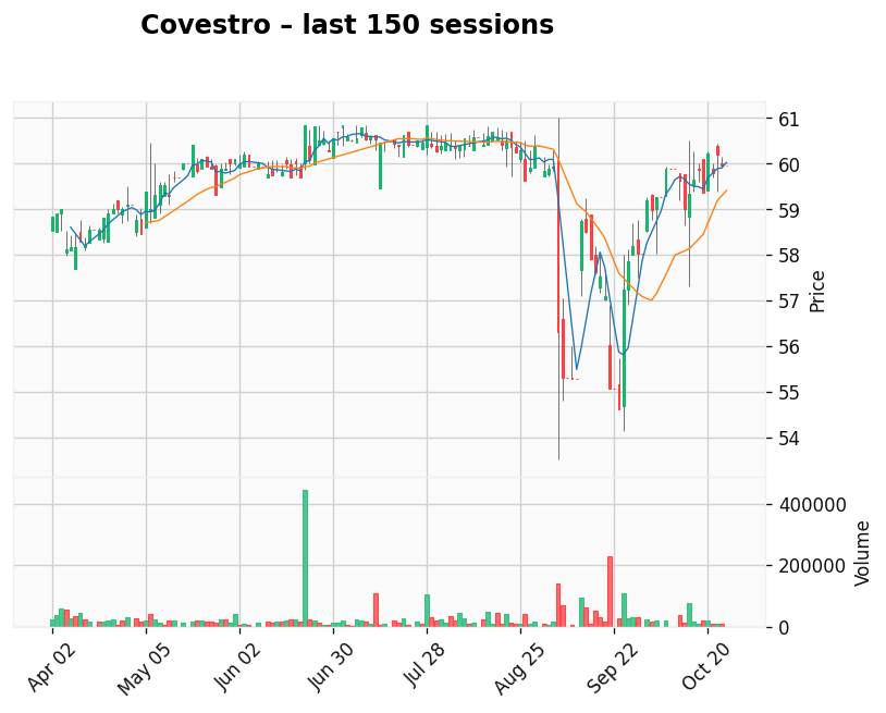 Covestro chart