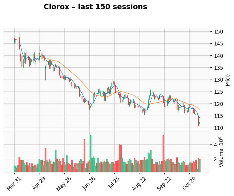 Clorox chart