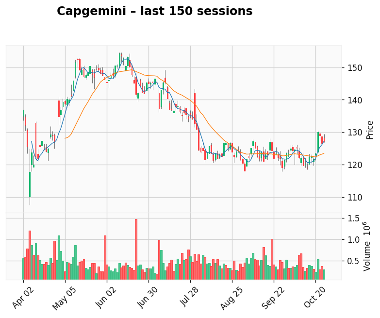 Capgemini chart