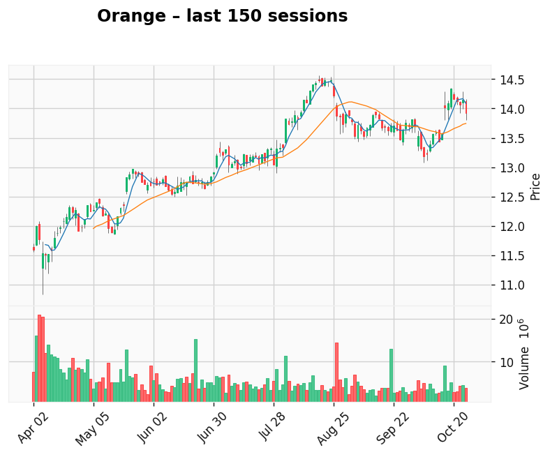 Orange chart