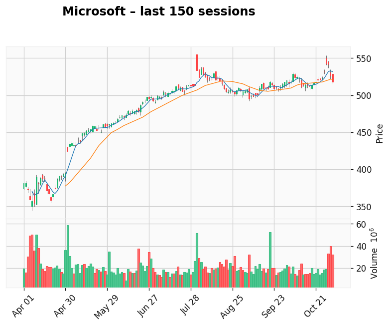 Microsoft chart