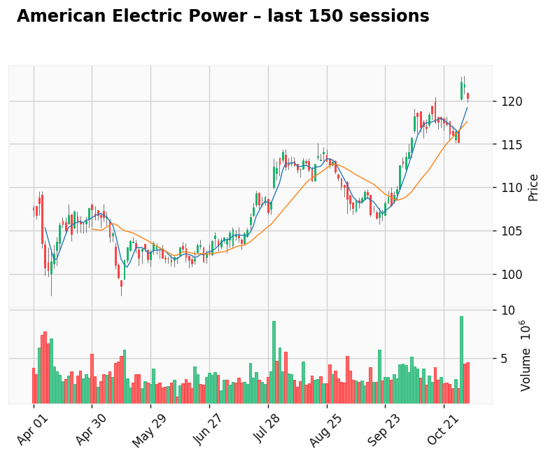 American Electric Power chart