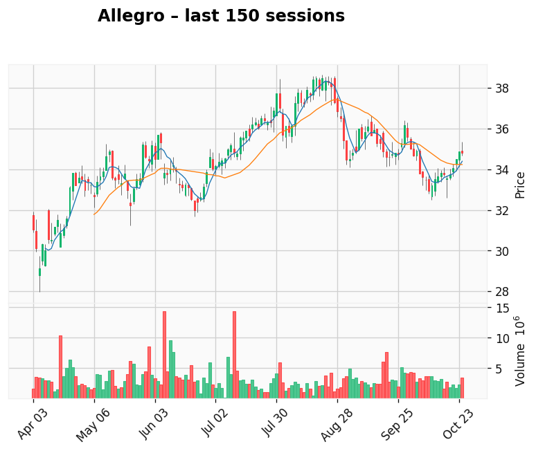 Allegro chart