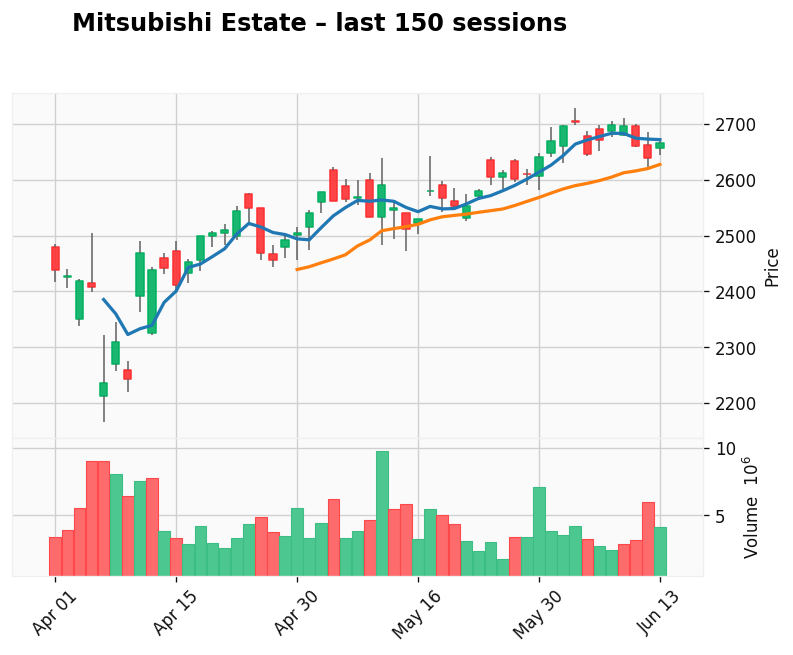 Mitsubishi Estate chart