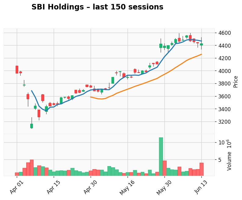 SBI Holdings chart