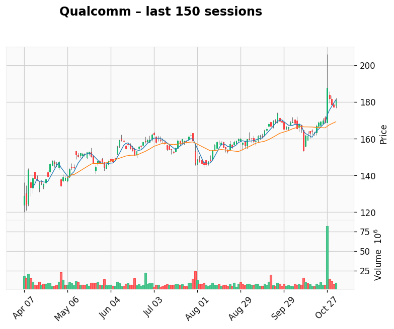 Qualcomm chart
