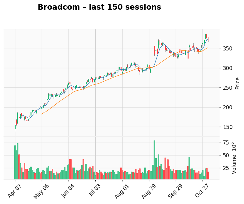 Broadcom chart