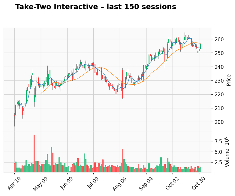 Take-Two Interactive chart