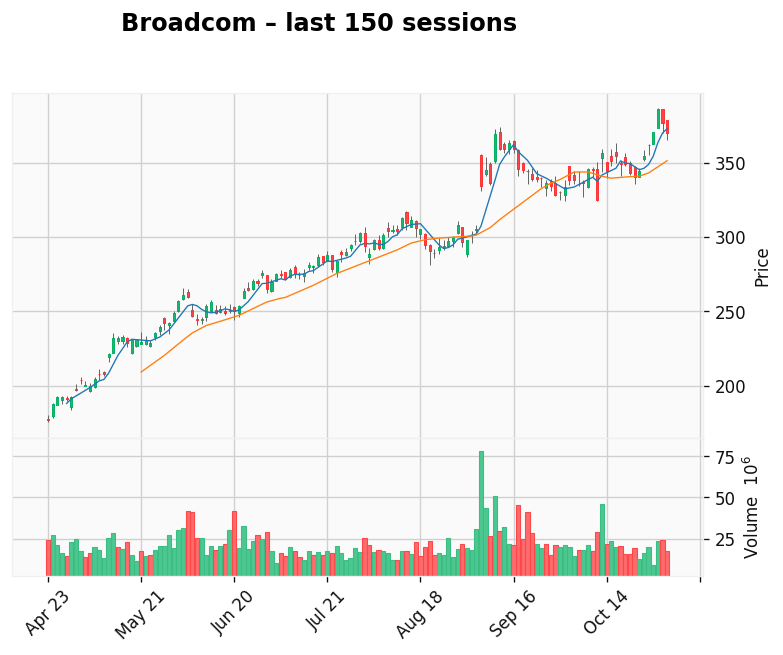 Broadcom chart