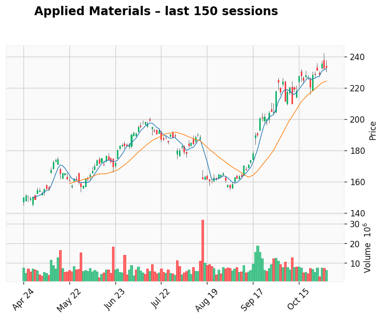 Applied Materials chart