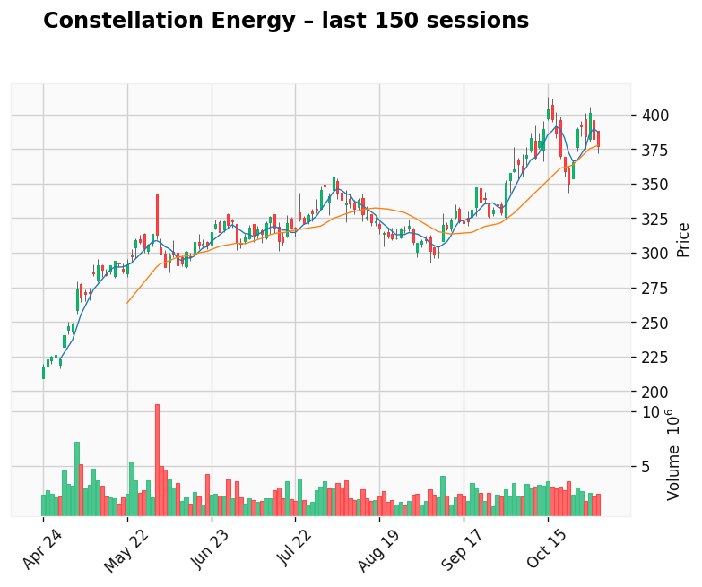 Constellation Energy chart