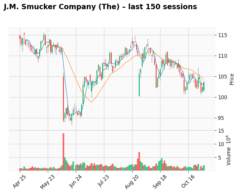 J.M. Smucker Company (The) chart