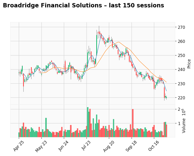 Broadridge Financial Solutions chart