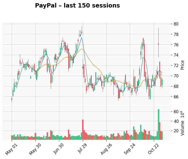 PayPal chart
