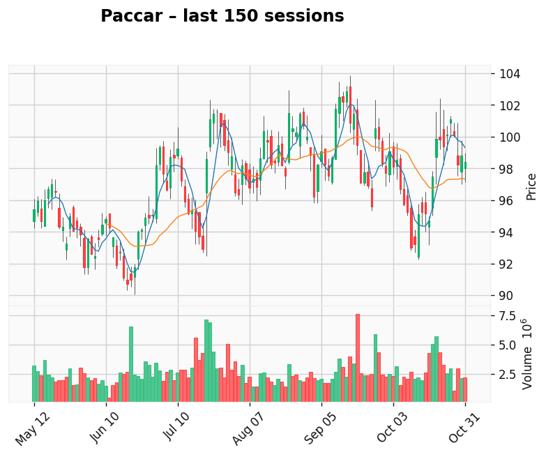 Paccar chart