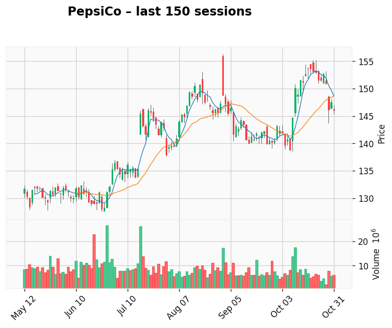 PepsiCo chart