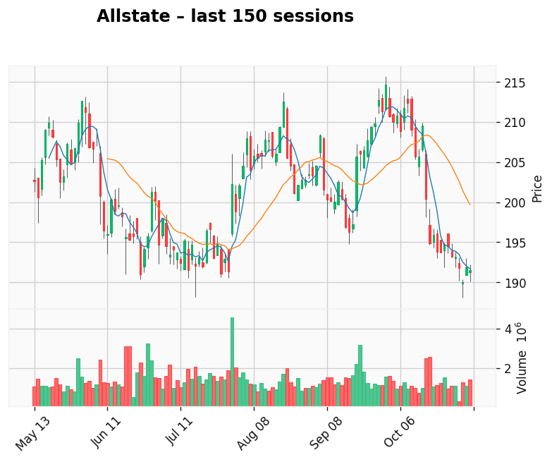 Allstate chart