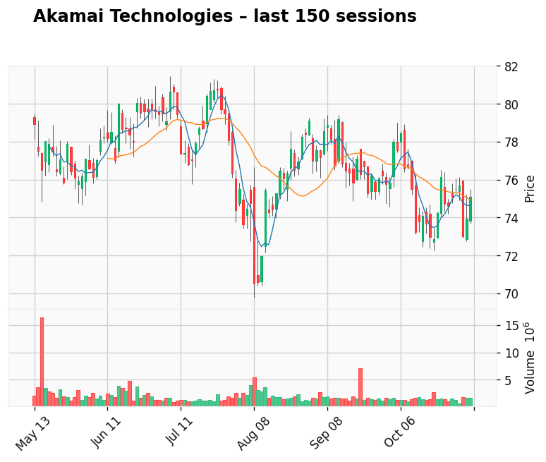 Akamai Technologies chart