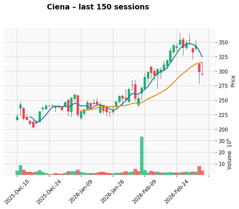 Ciena Foxorox predictive chart