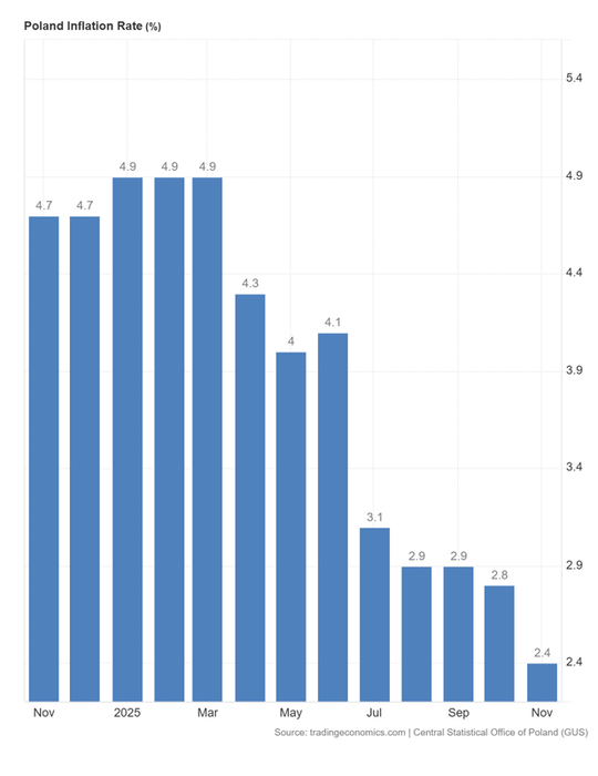 Poland inflation trend
